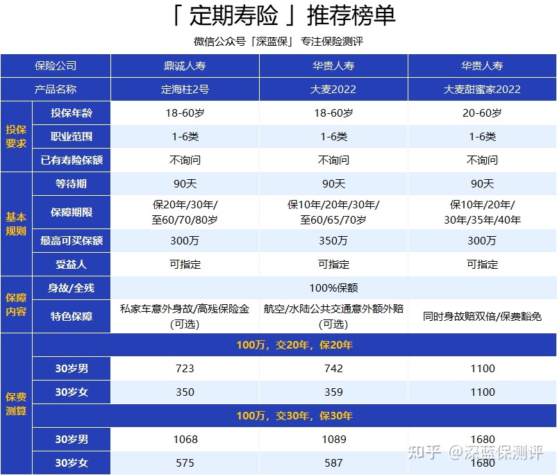 定期寿险如何选？高性价比定期寿险榜单来了！