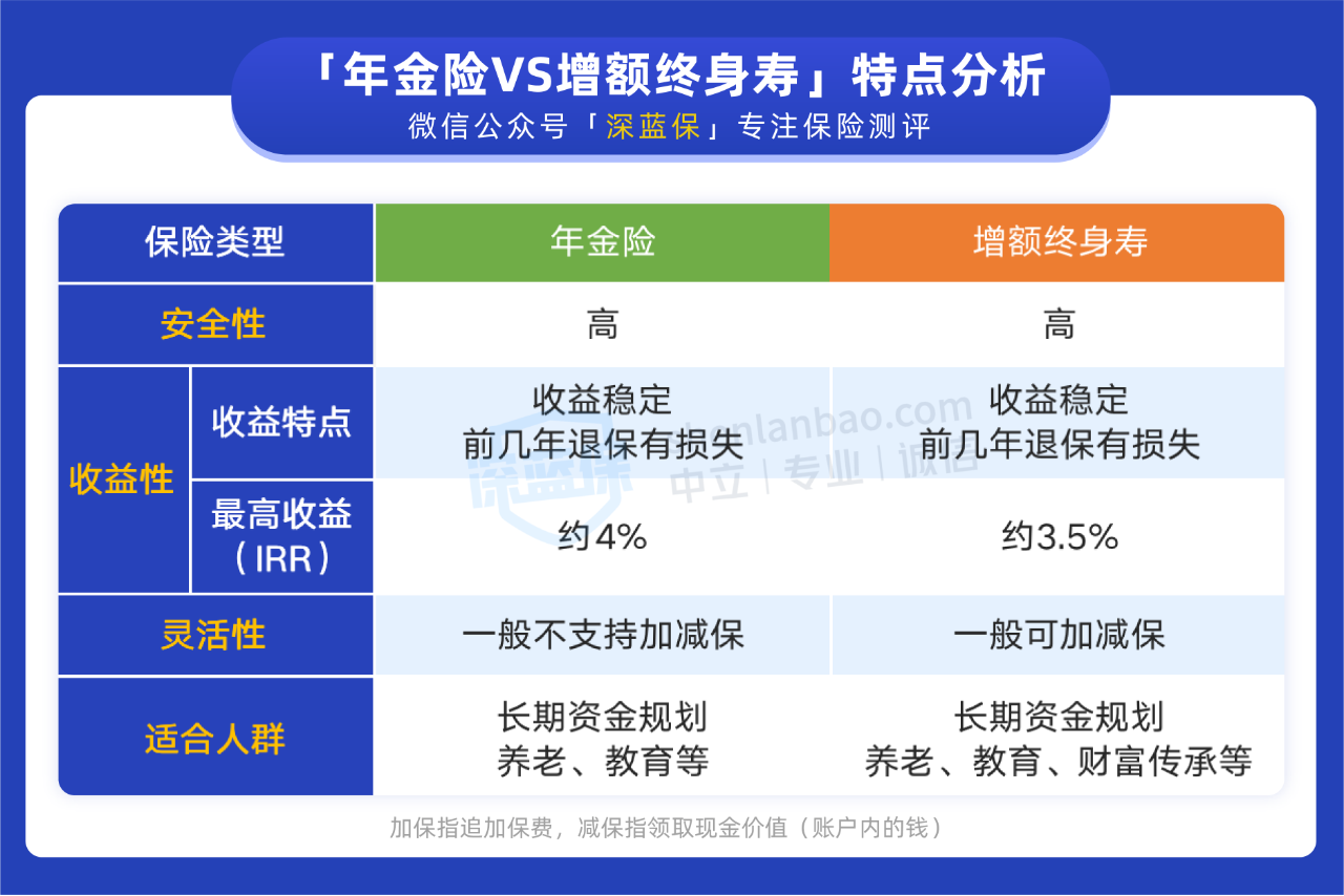 50 岁商业养老保险