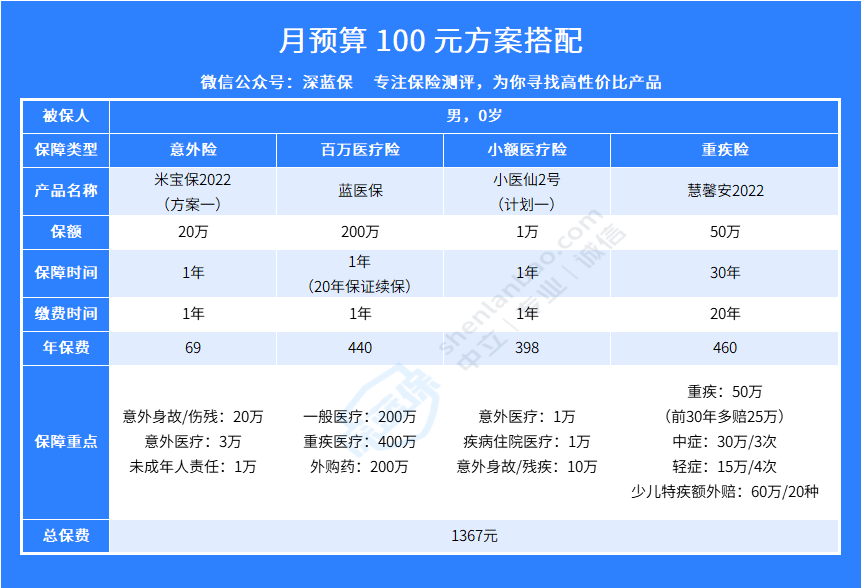 孩子的保险如何购买才合理？我建议先了解这些